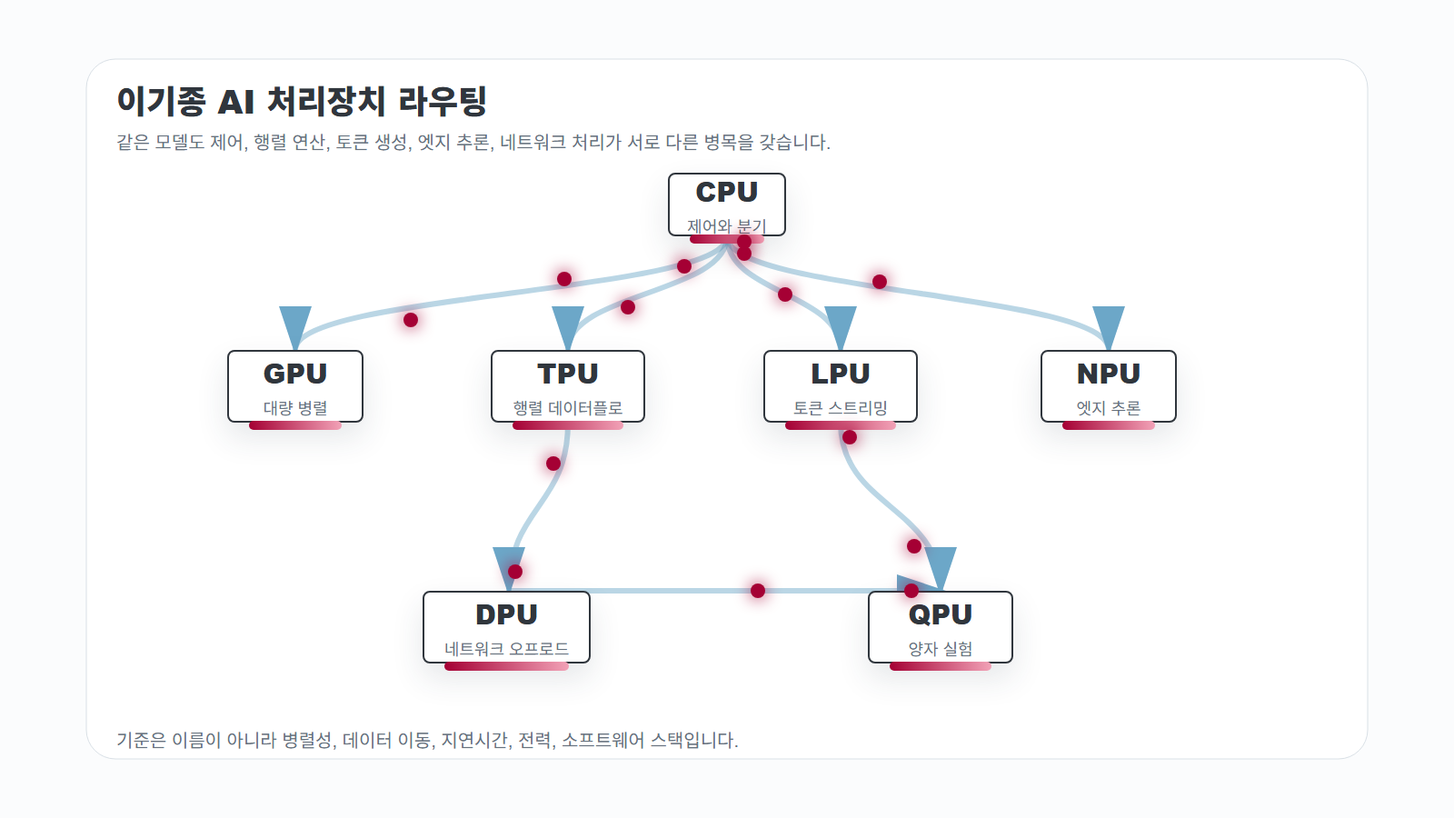 CPU가 GPU, TPU, LPU, NPU, DPU, QPU로 작업을 라우팅하는 Remotion 렌더링 정적 이미지