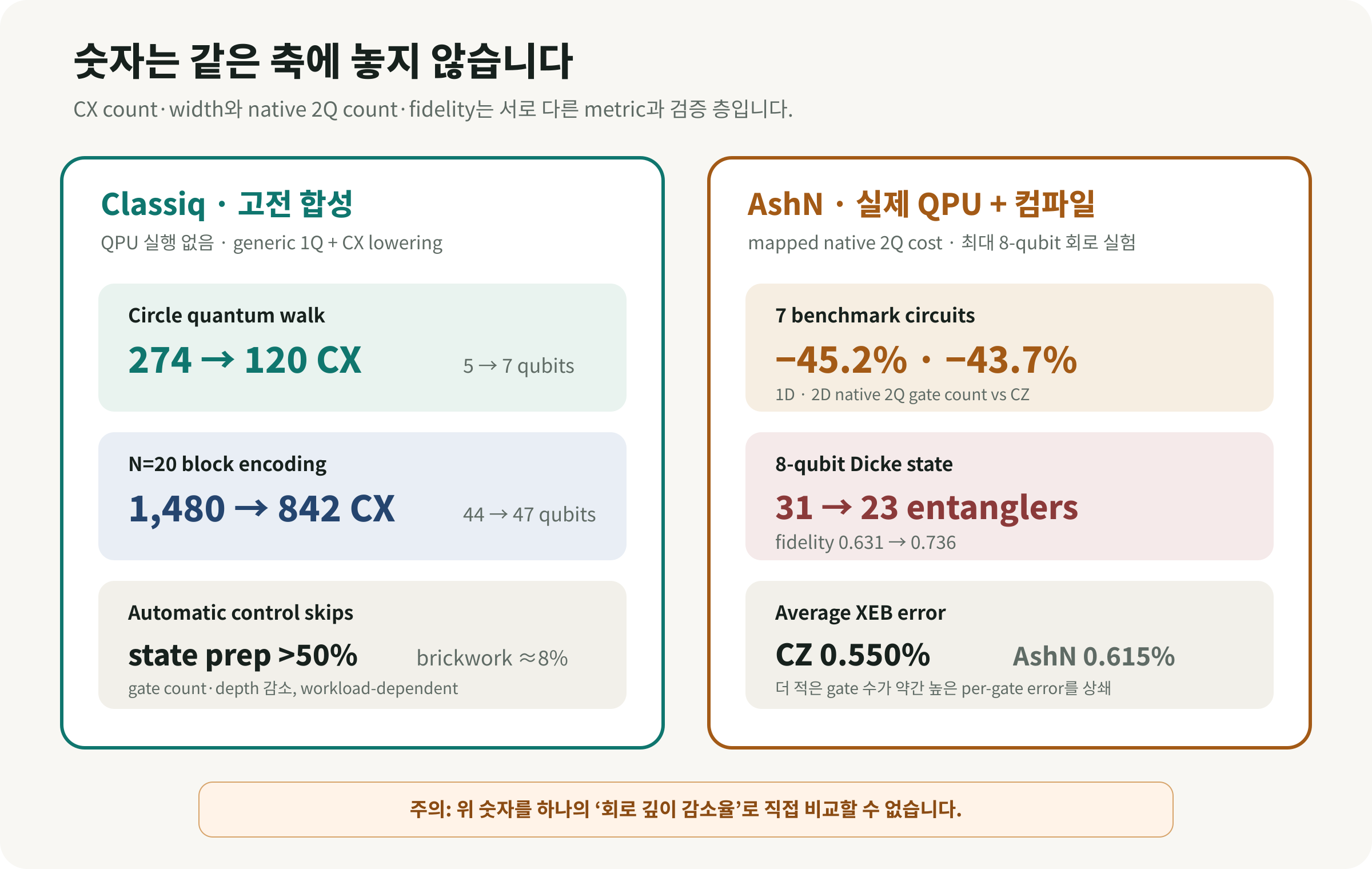 Classiq과 AshN의 정량 결과를 서로 다른 지표와 검증 층으로 분리한 증거 지도