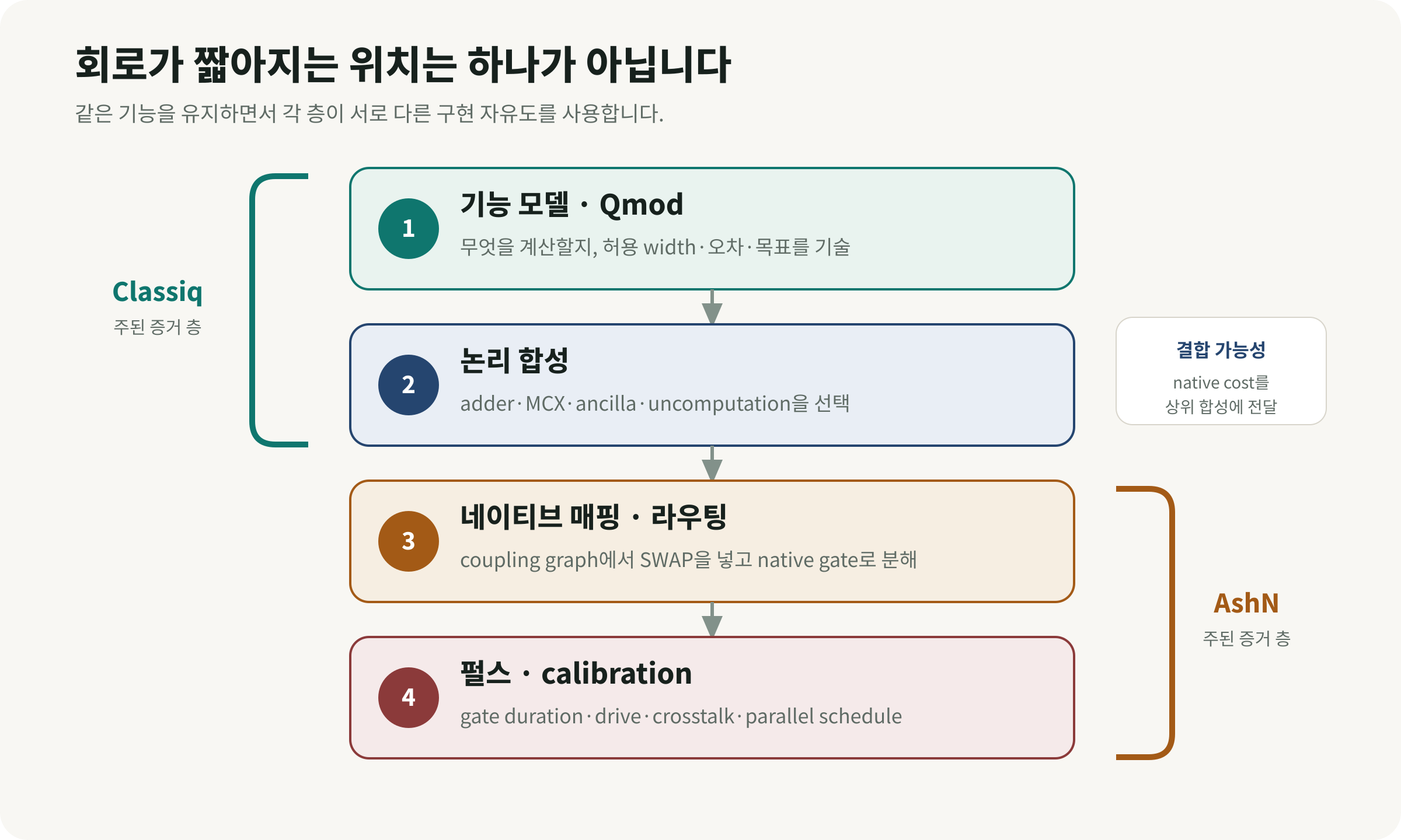 기능 모델에서 논리 회로, 네이티브 라우팅, 펄스로 내려가는 네 층과 Classiq·AshN의 최적화 범위를 보여주는 도식