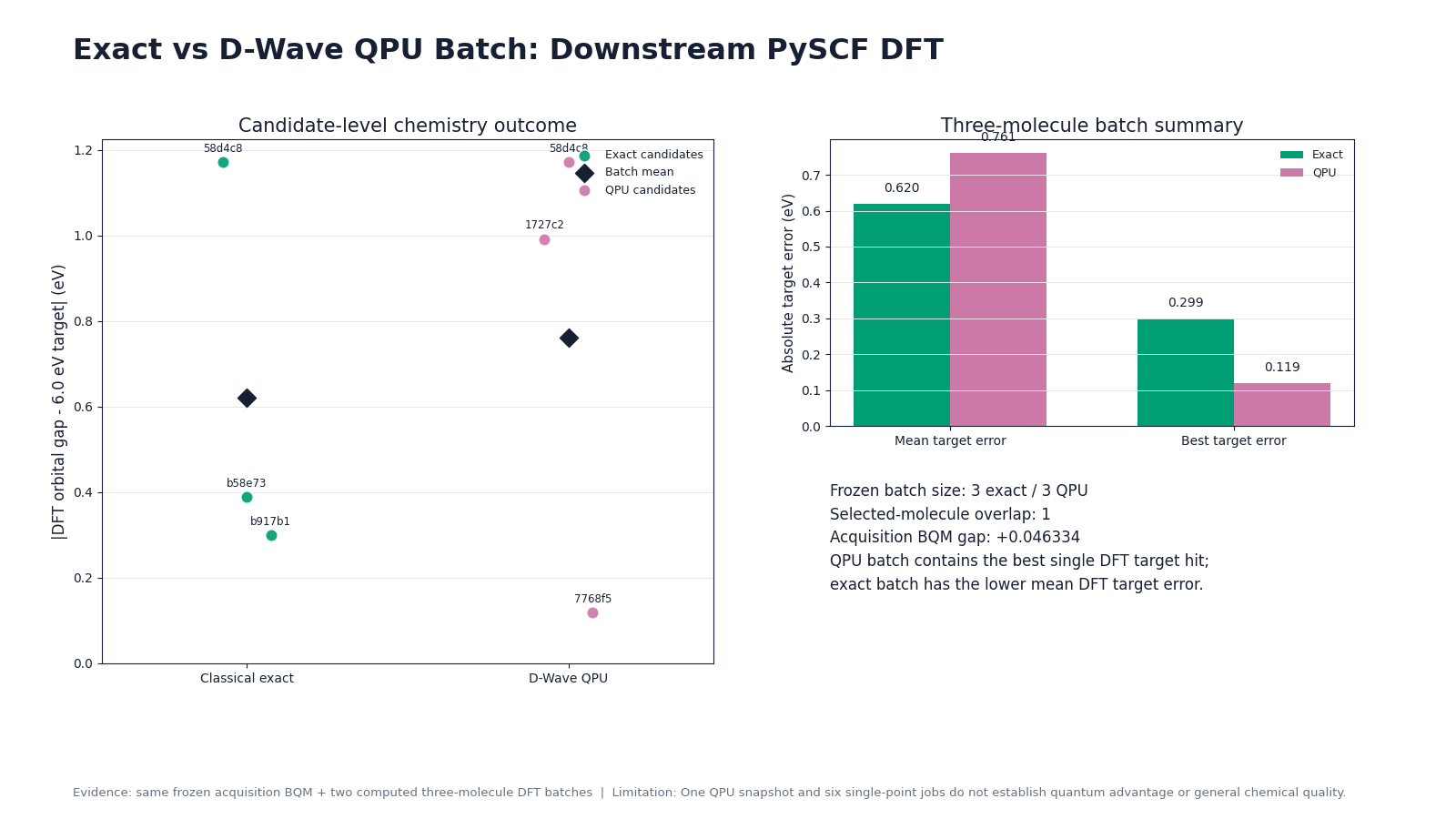 exact-selected batch와 D-Wave QPU-selected batch의 분자별 DFT target error, 평균 오차, 최선 오차를 비교한 차트