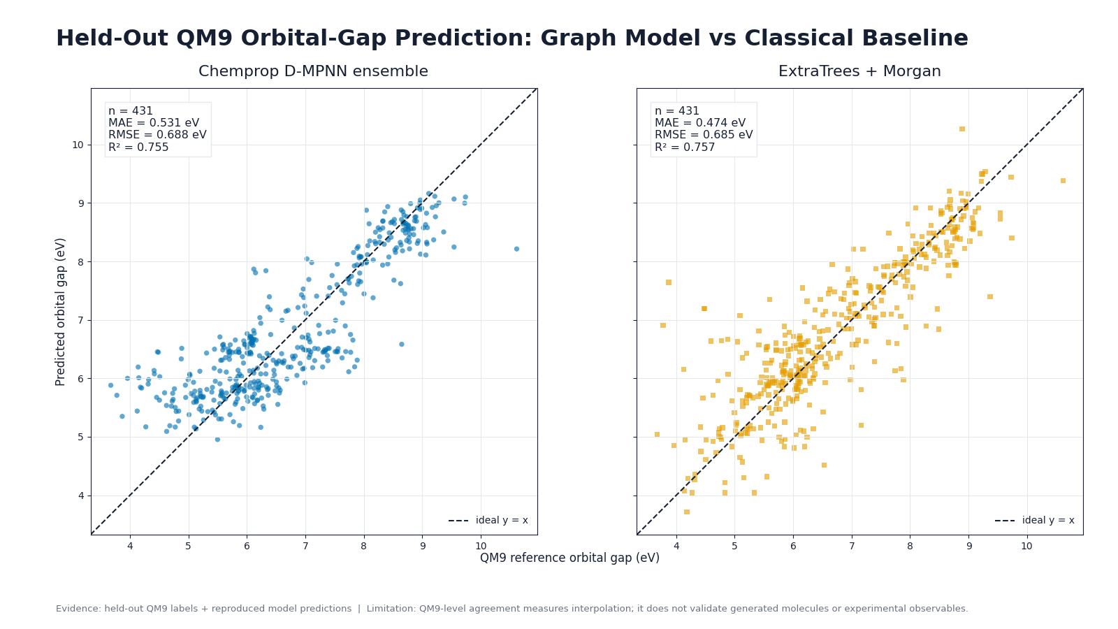 Parity plot comparing predictions from Chemprop D-MPNN and ExtraTrees Morgan with reference orbital gaps on the same QM9 test split