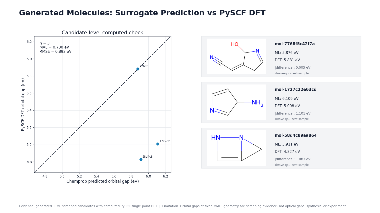 Chart comparing Chemprop predictions and PySCF orbital gaps alongside the molecular structures of the three QPU-selected candidates