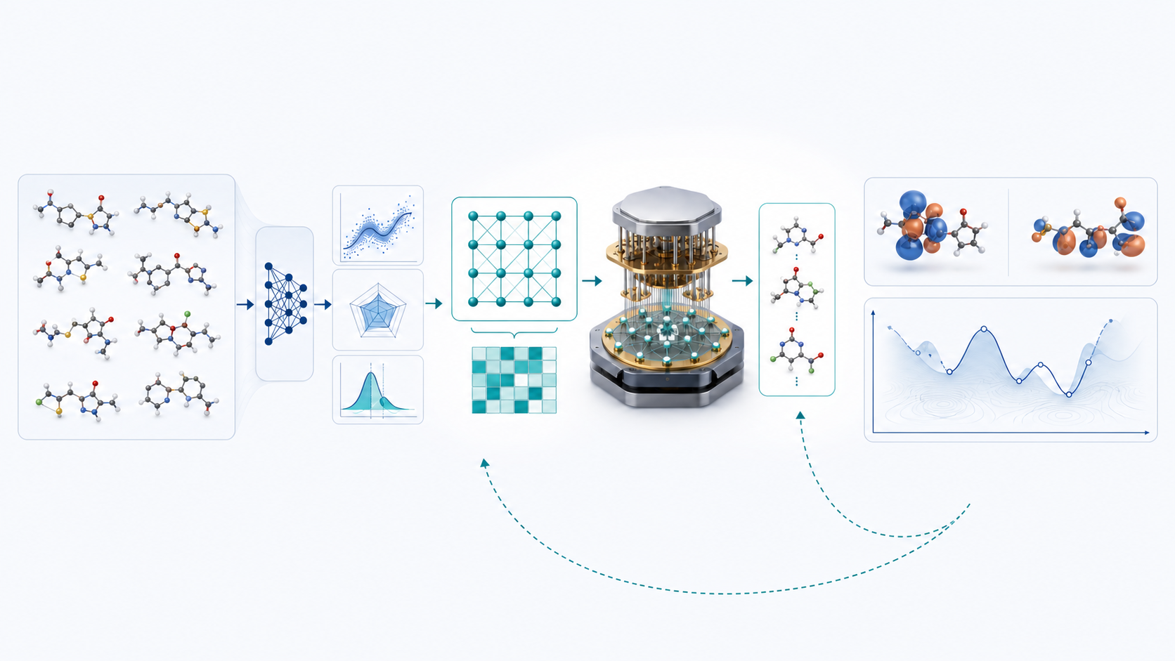 Scientific illustration separating molecular candidates and ML prediction, QUBO-based quantum annealing batch selection, and quantum-chemistry validation