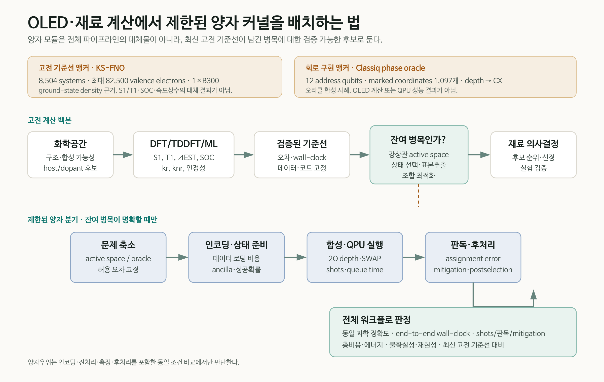 화학공간과 DFT·TDDFT·ML 기준선을 거친 뒤 잔여 병목에만 제한된 양자 커널을 배치하고 전체 비용을 평가하는 OLED 재료 워크플로