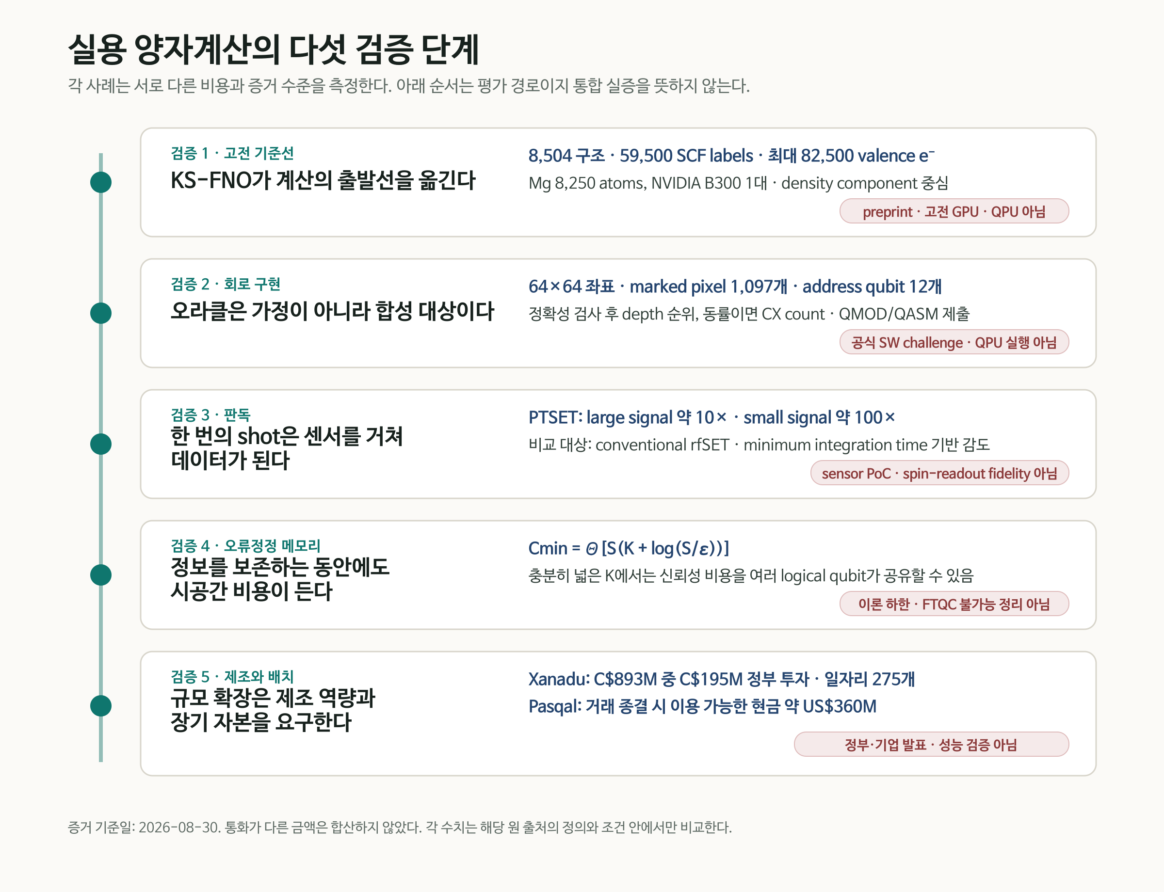 KS-FNO, Classiq phase oracle, PTSET, FTQC memory bound, Xanadu와 Pasqal을 서로 다른 다섯 검증 단계에 배치한 증거 지도