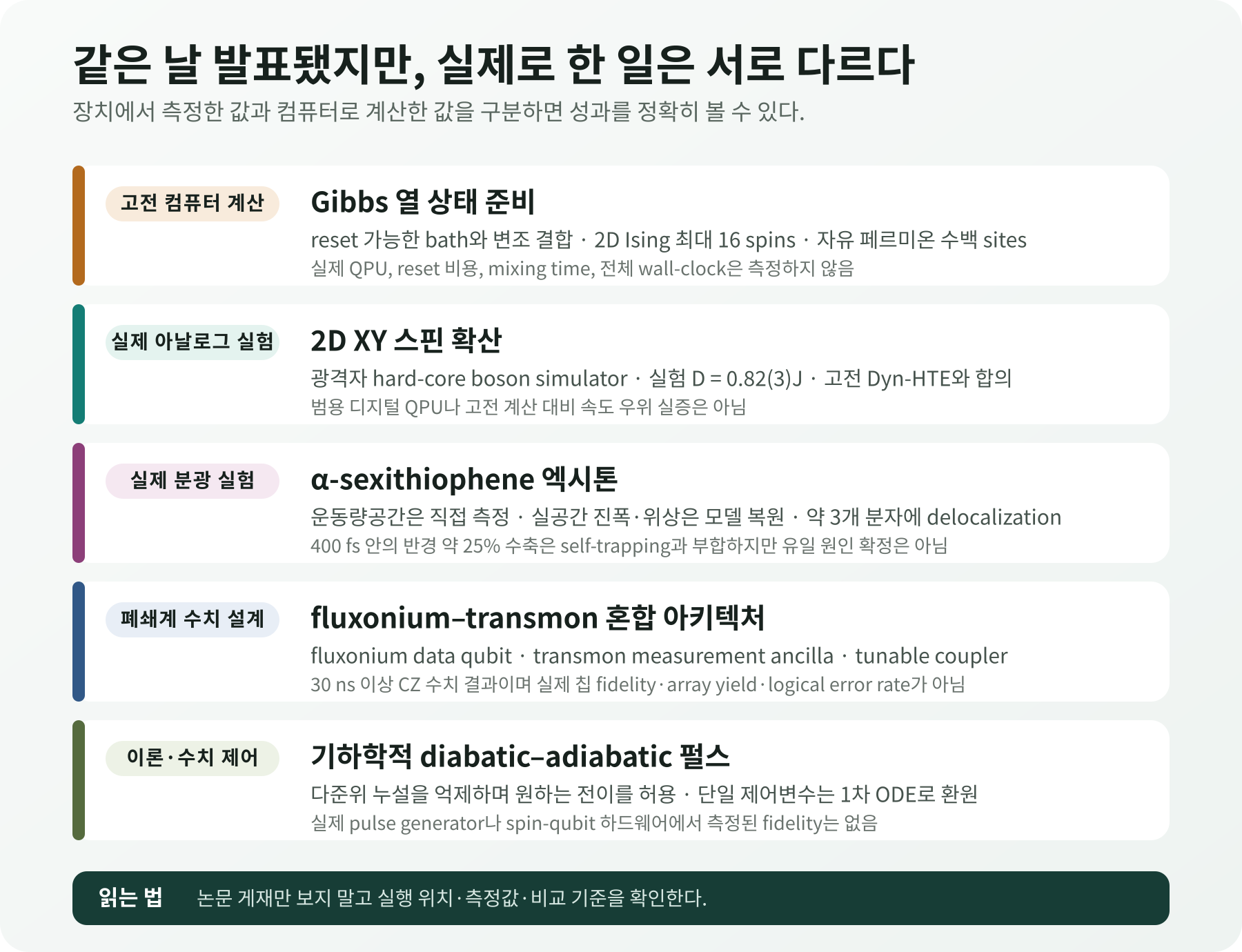 Gibbs 상태 준비, 이차원 XY 확산, 유기 반도체 엑시톤, fluxonium-transmon 아키텍처, 기하학적 펄스 제어를 실제 장치와 수치 계산으로 나눈 그림