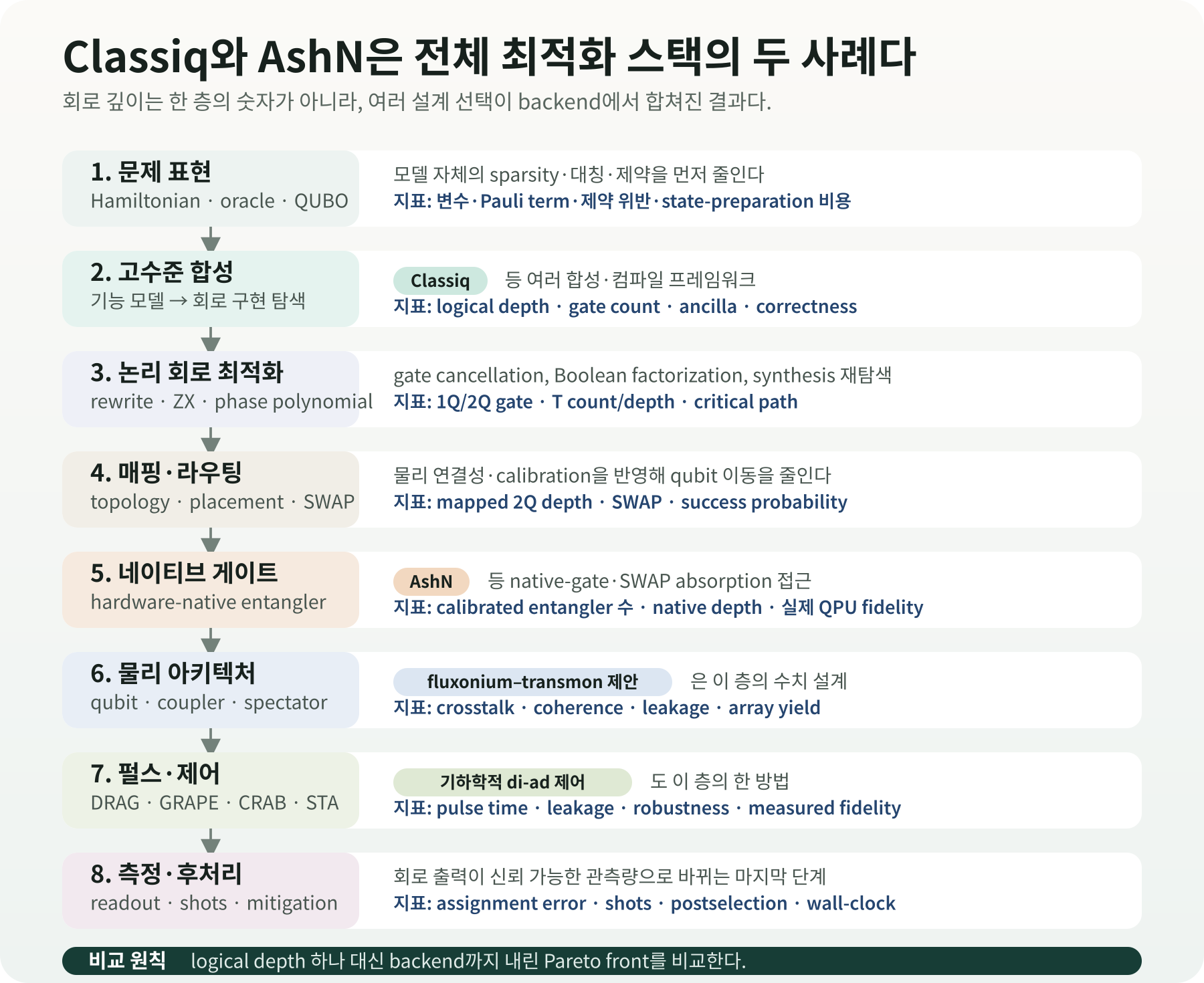 문제 표현부터 고수준 합성, 논리 최적화, 라우팅, 네이티브 게이트, 물리 아키텍처, 펄스 제어와 측정까지 양자 계산 최적화의 층을 보여주는 그림
